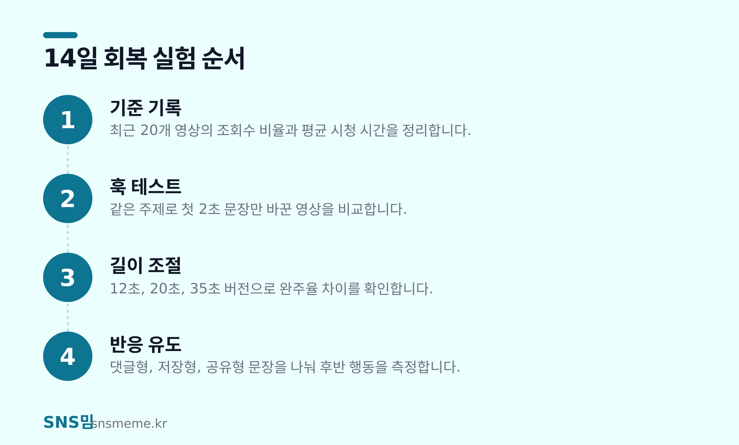 틱톡 조회수 비율 회복을 위한 4단계 실험 플로우