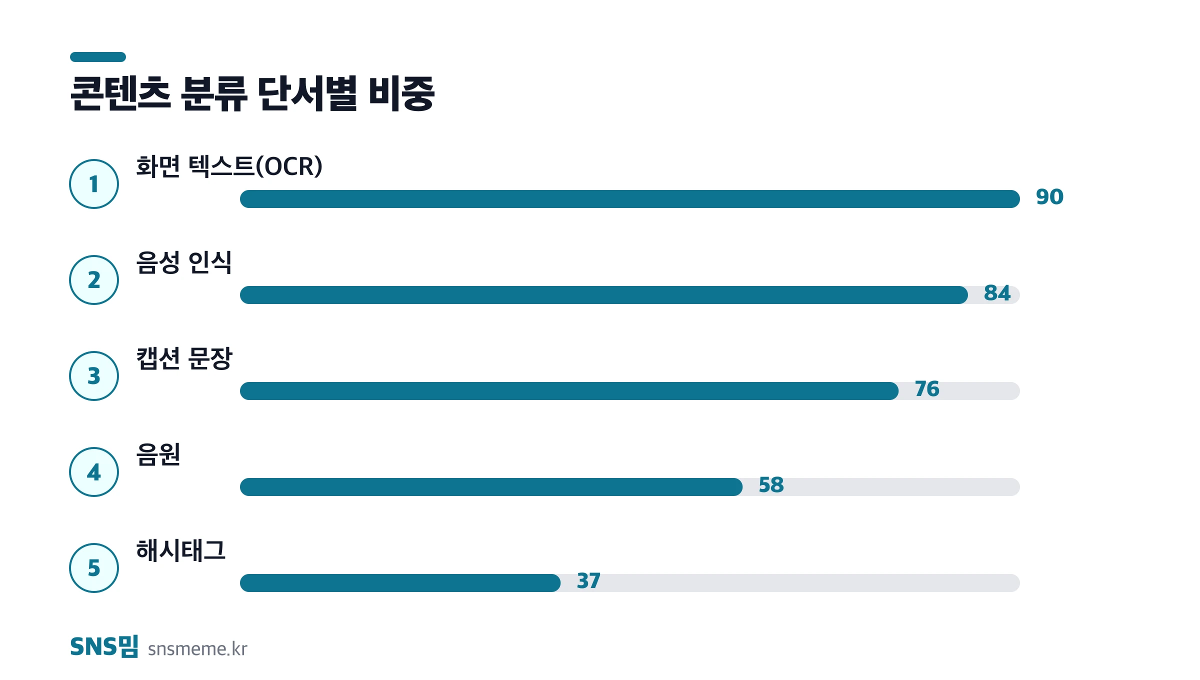 틱톡 콘텐츠 분류 단서별 비중 — 화면 텍스트, 음성 인식, 캡션, 음원, 해시태그