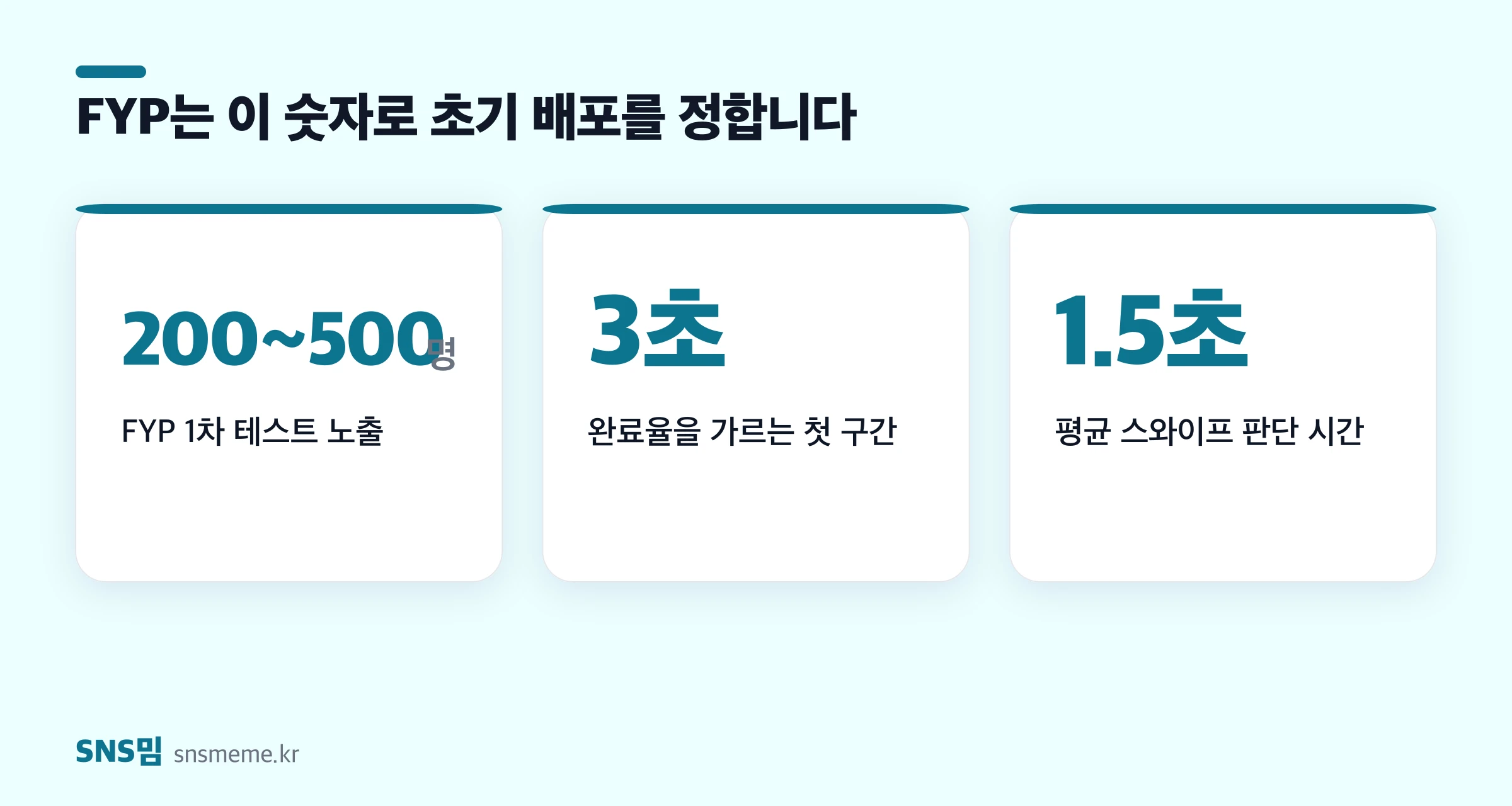 FYP 초기 배포 기준 — 1차 테스트 노출 200~500명, 첫 구간 3초, 평균 스와이프 판단 1.5초