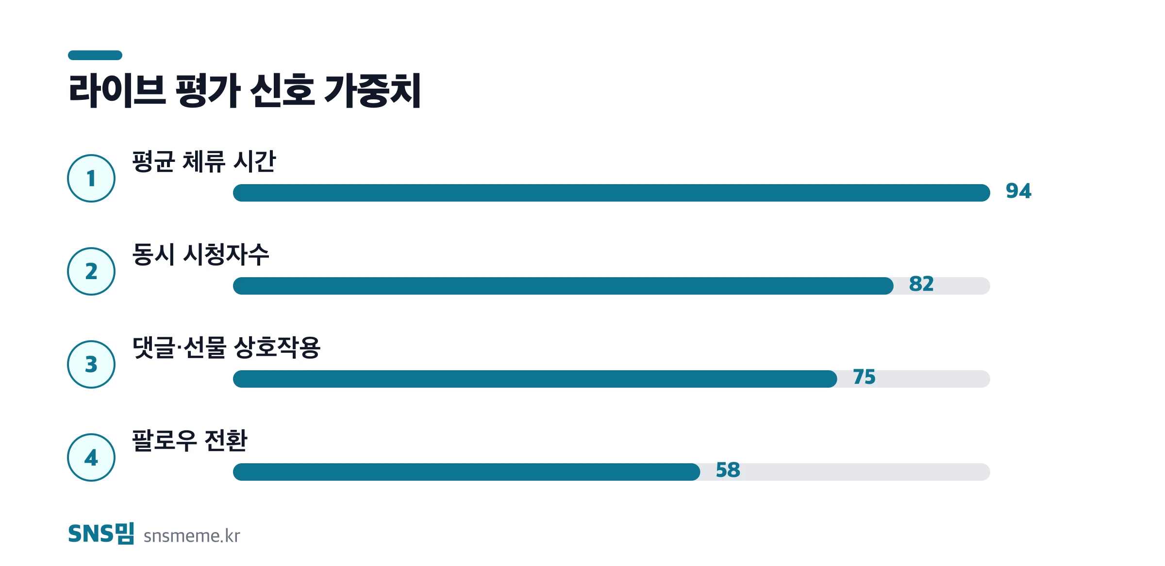 틱톡 라이브 평가 신호 상대 가중치 — 평균 체류, 동시 시청자, 상호작용, 팔로우 전환