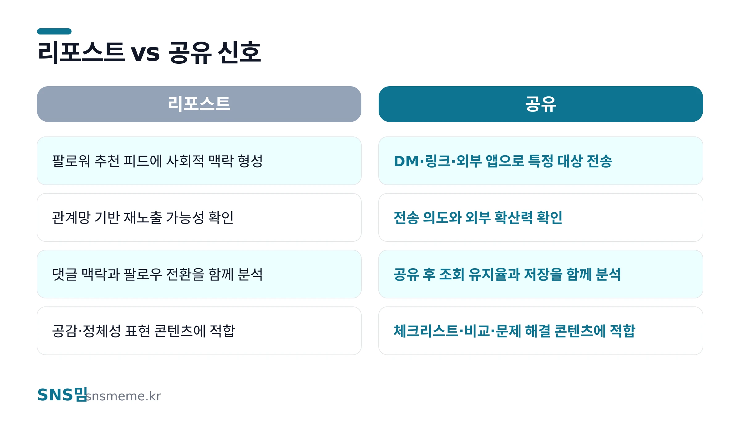 틱톡 리포스트와 공유의 노출 위치와 신호 차이를 비교한 표