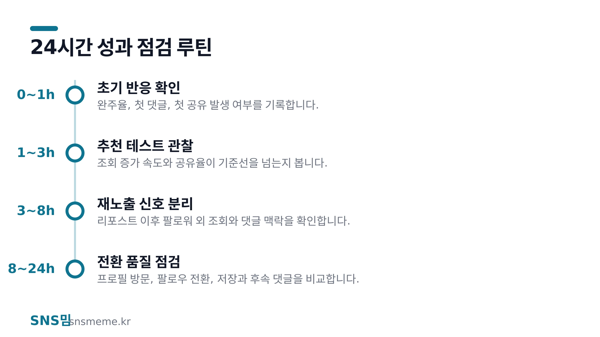 틱톡 리포스트와 공유 성과를 24시간 동안 분석하는 타임라인