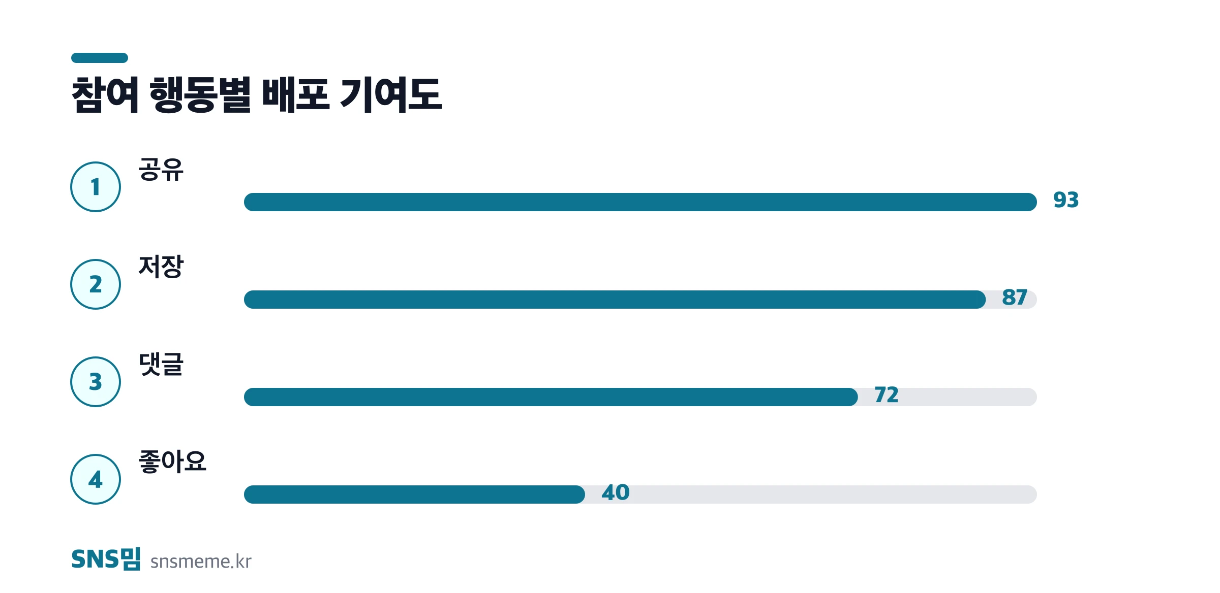 틱톡 참여 행동별 배포 기여도 — 공유, 저장, 댓글, 좋아요 비교