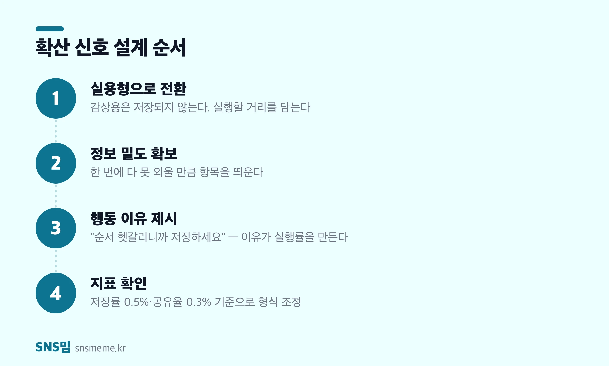 틱톡 확산 신호 설계 4단계 — 실용형 주제 전환, 정보 밀도 확보, 행동 이유 제시, 지표 확인
