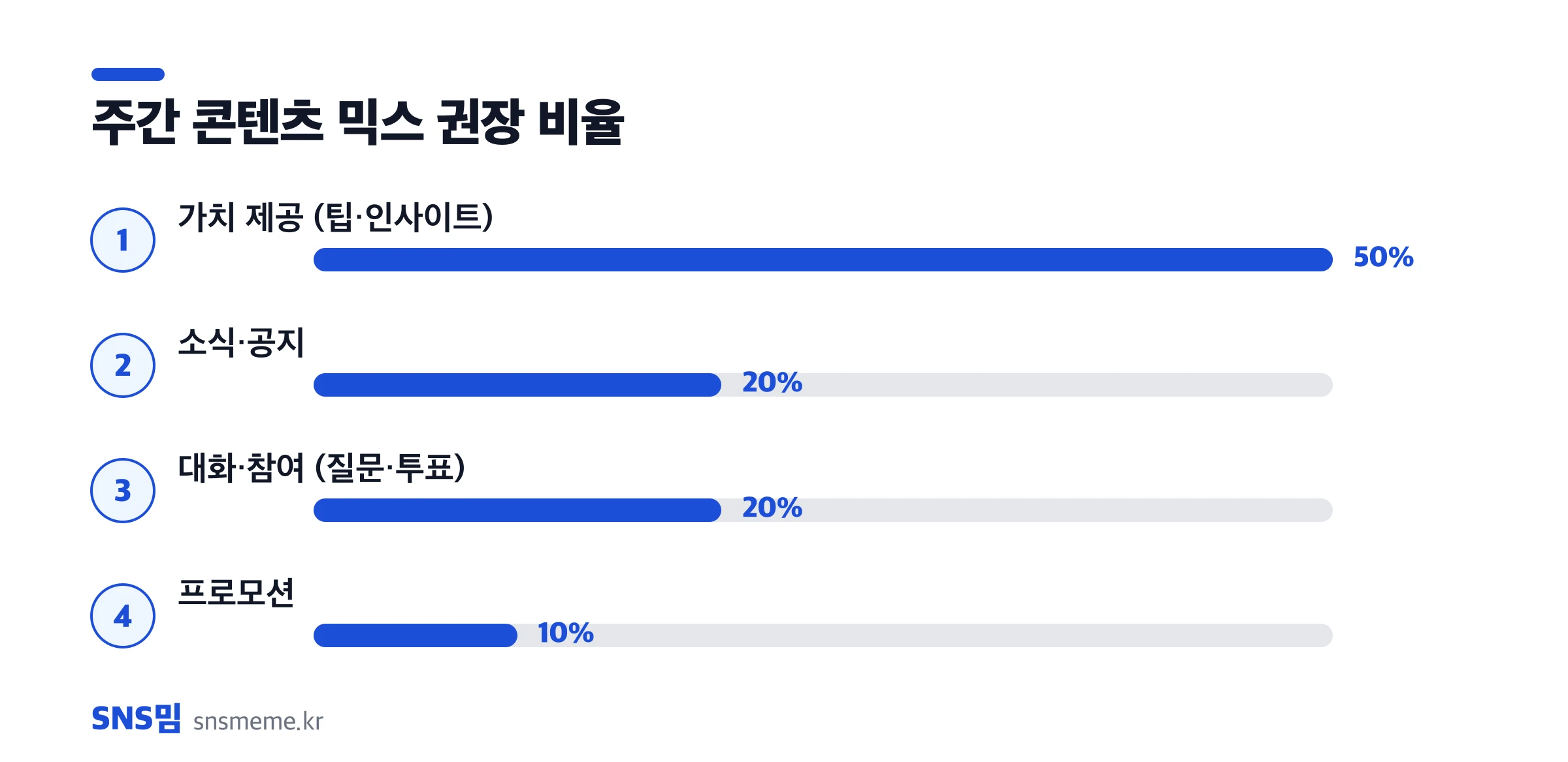 주간 콘텐츠 믹스 권장 비율 — 가치 제공 50%, 소식·공지 20%, 대화·참여 20%, 프로모션 10%