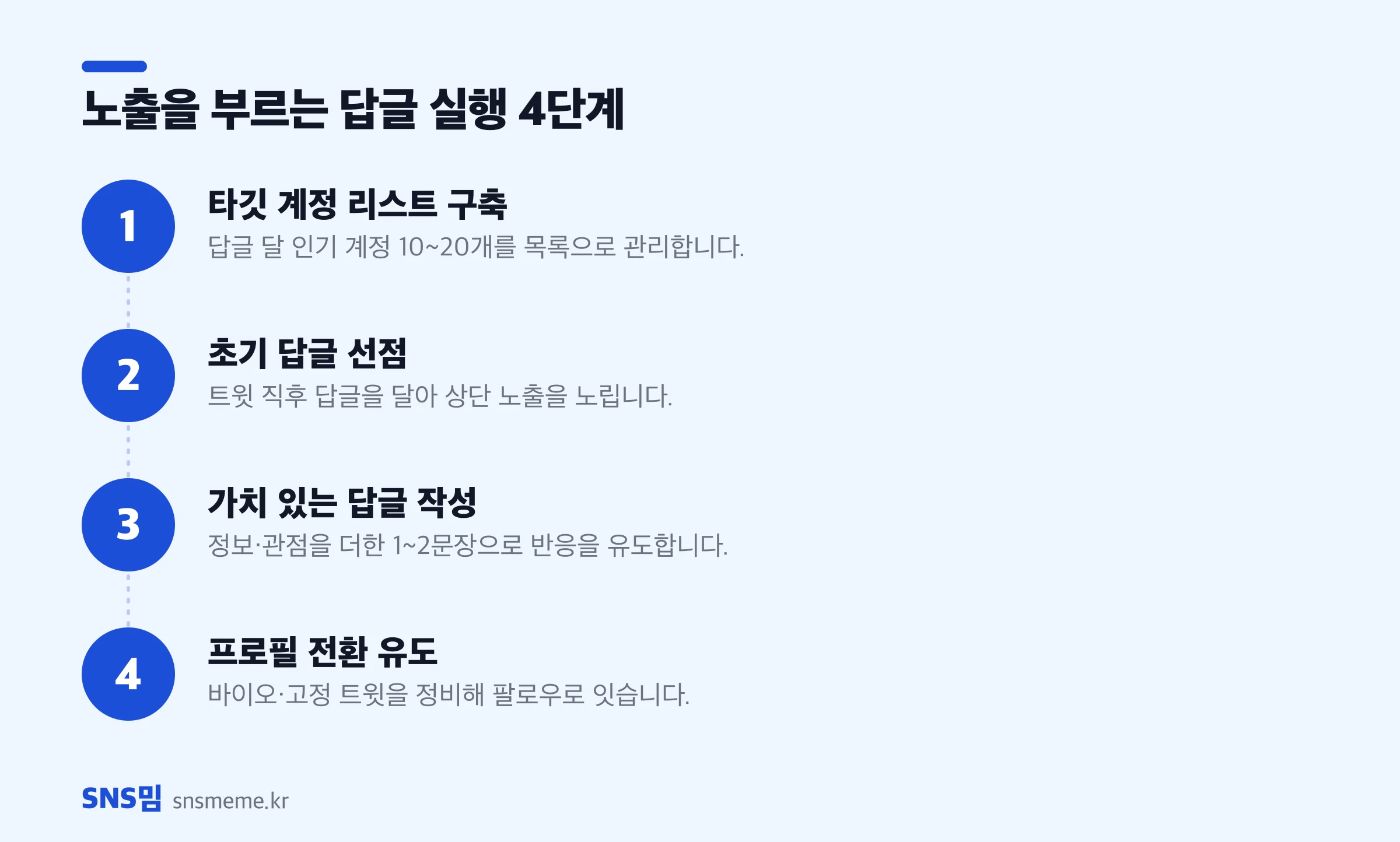 노출을 부르는 답글 실행 4단계 — 타깃 계정 리스트, 초기 답글 선점, 가치 있는 답글 작성, 프로필 전환 유도