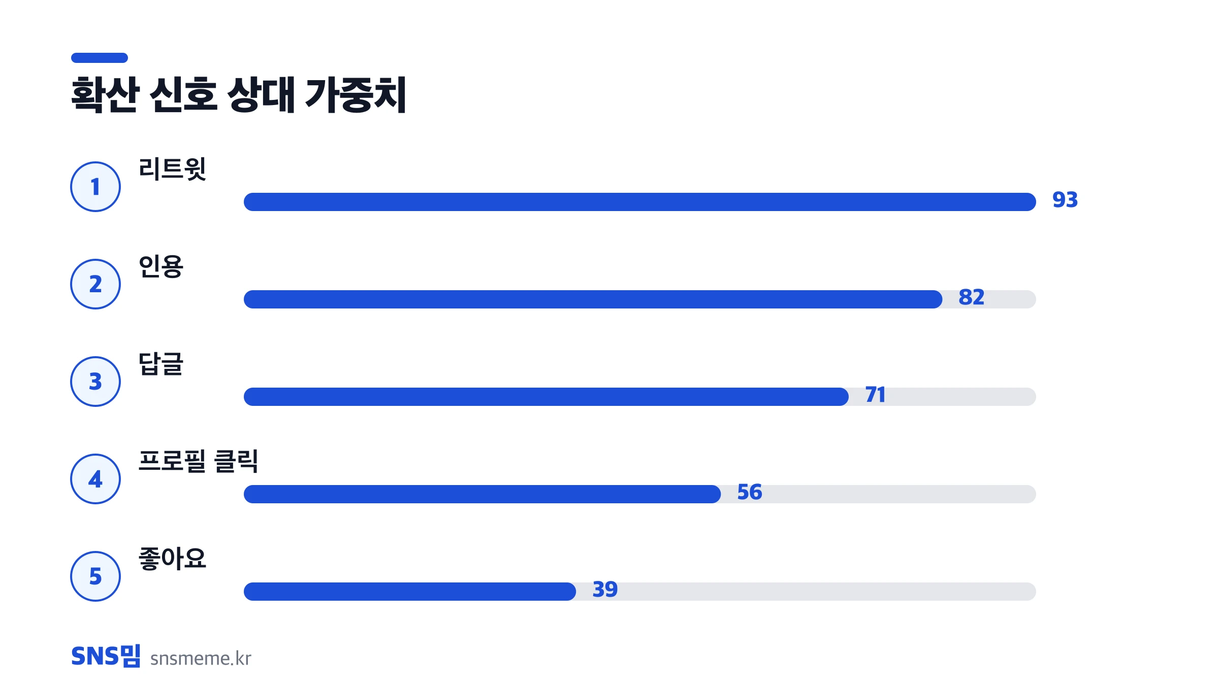 트위터 확산 신호 상대 가중치 — 리트윗, 인용, 답글, 프로필 클릭, 좋아요 순