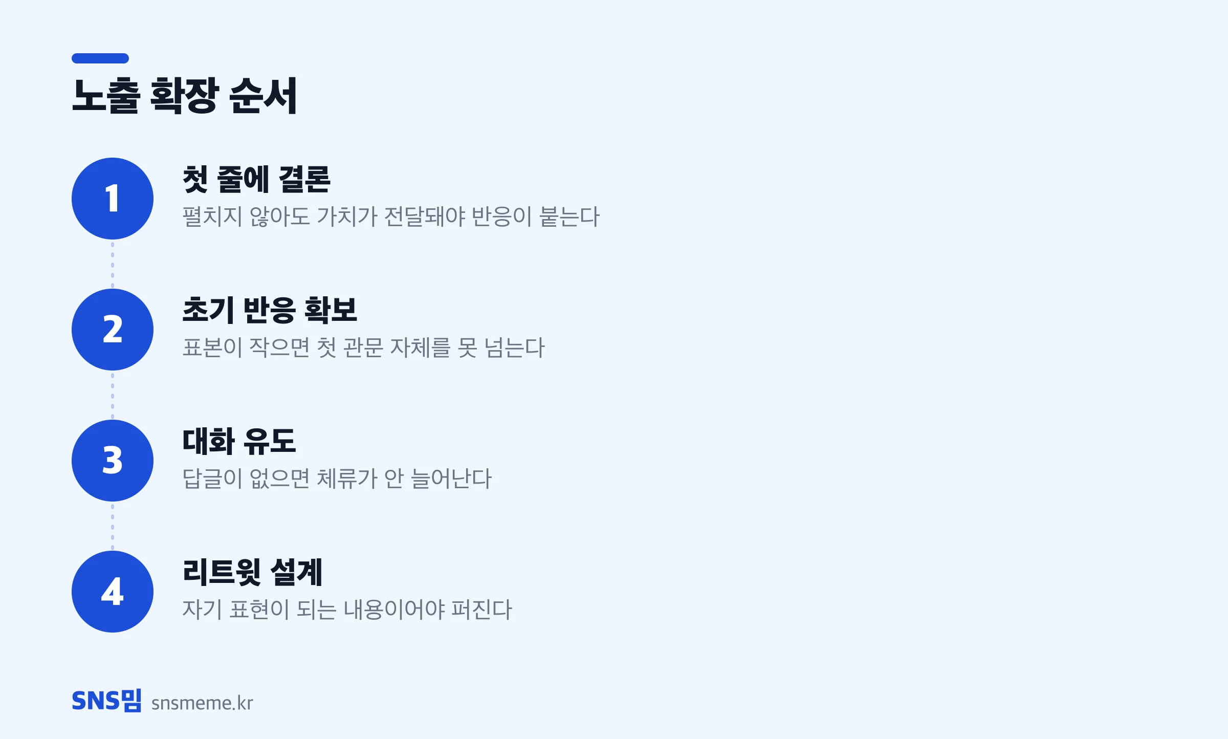 트위터 노출 확장 4단계 — 첫 줄 결론, 초기 반응 확보, 대화 유도, 리트윗 설계
