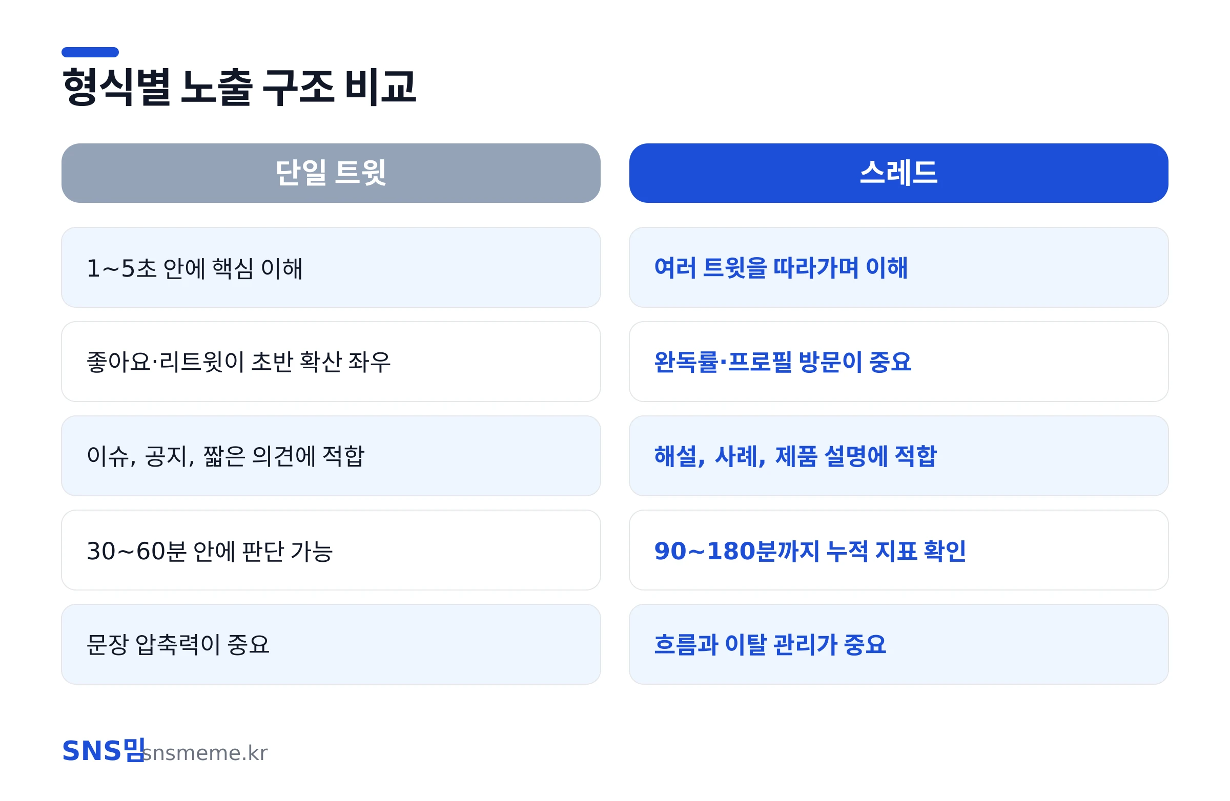트위터 스레드와 단일 트윗의 체류 시간 및 확산 구조 비교