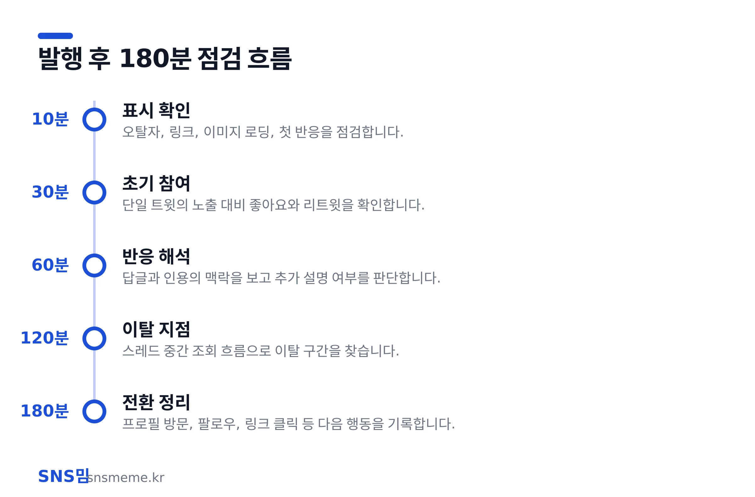 트위터 게시 후 첫 180분 동안 단일 트윗과 스레드의 지표 확인 타임라인