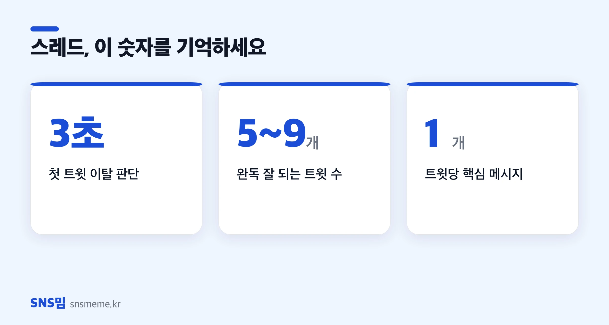 스레드 작성 핵심 숫자 — 첫 트윗 이탈 판단 3초, 완독 잘 되는 트윗 수 5~9개, 트윗당 핵심 메시지 1개