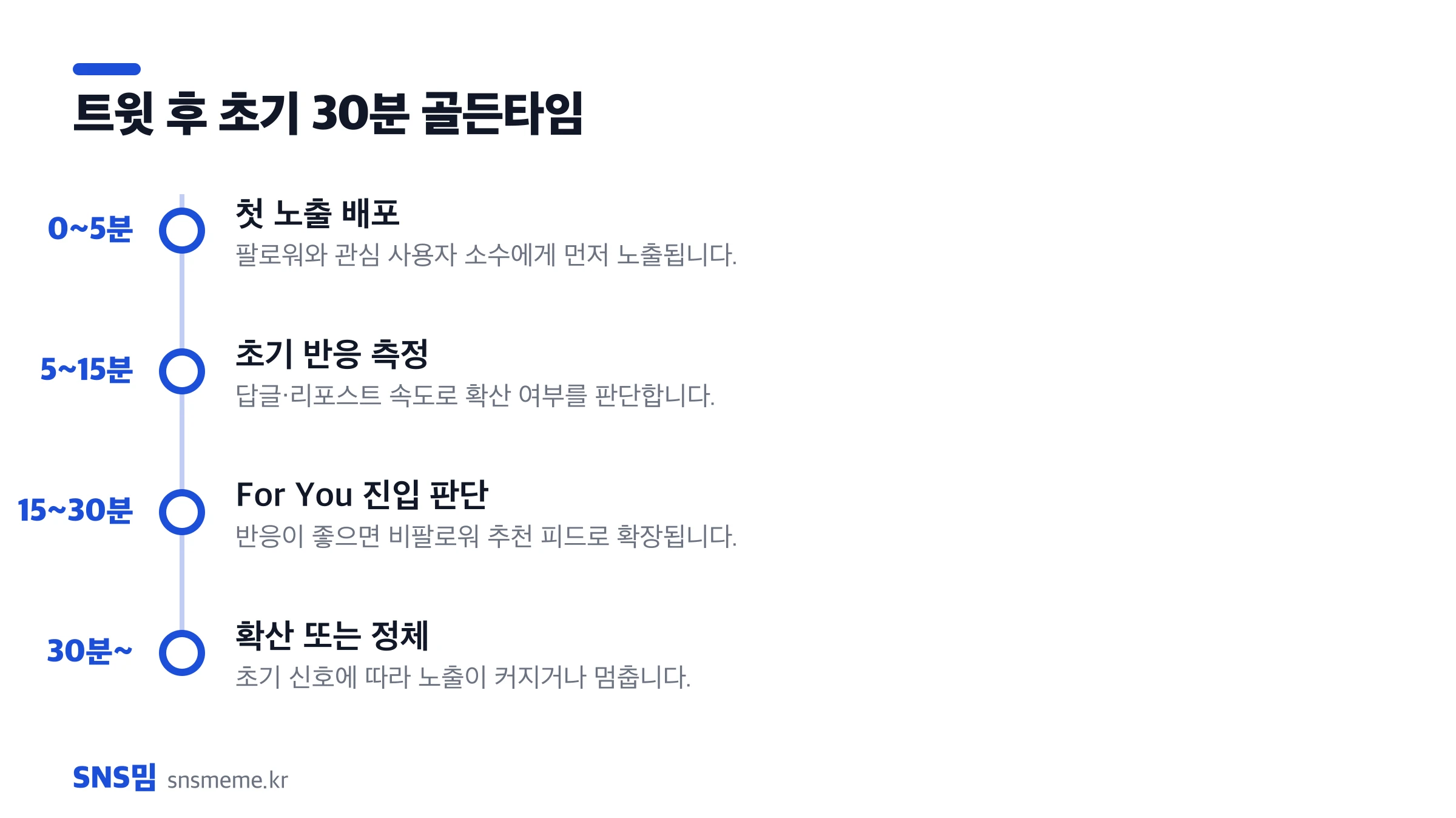 트윗 후 초기 30분 흐름 — 첫 노출 배포, 초기 반응 측정, For You 진입 판단, 확산 또는 정체