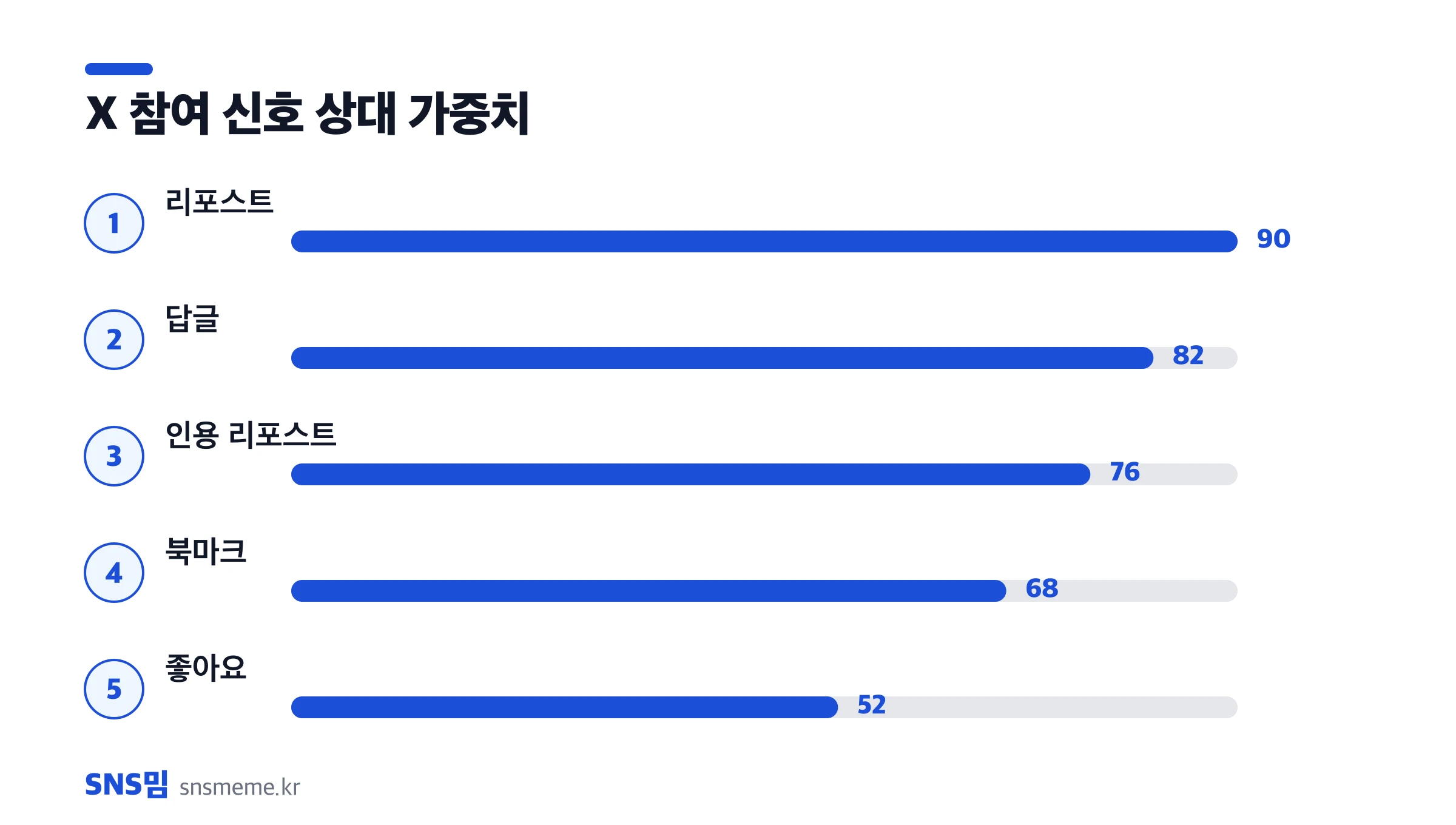 X 참여 신호 상대 가중치 — 리포스트, 답글, 인용 리포스트, 북마크, 좋아요 순