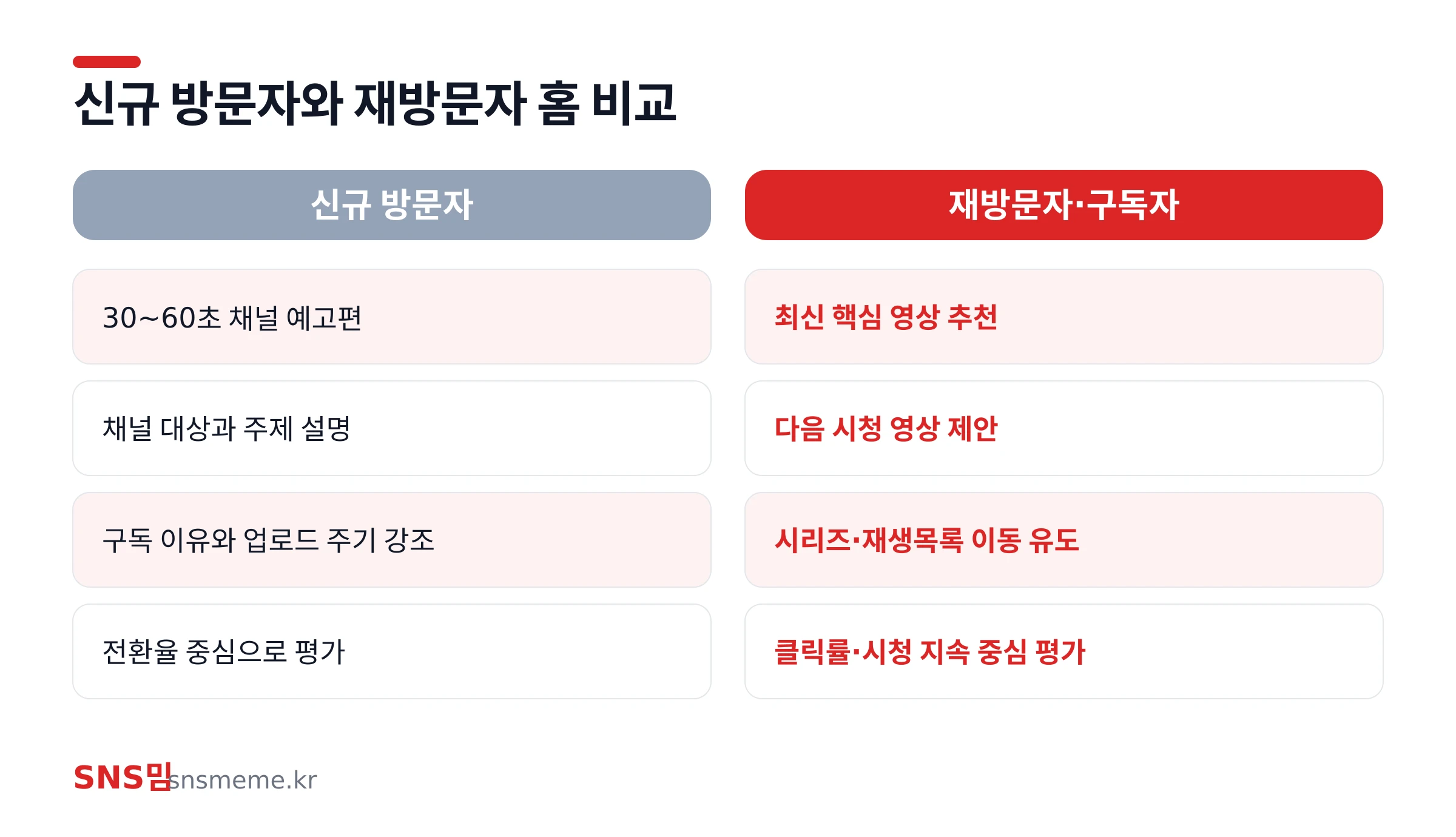 신규 방문자용 채널 예고편과 재방문자용 추천 영상 비교