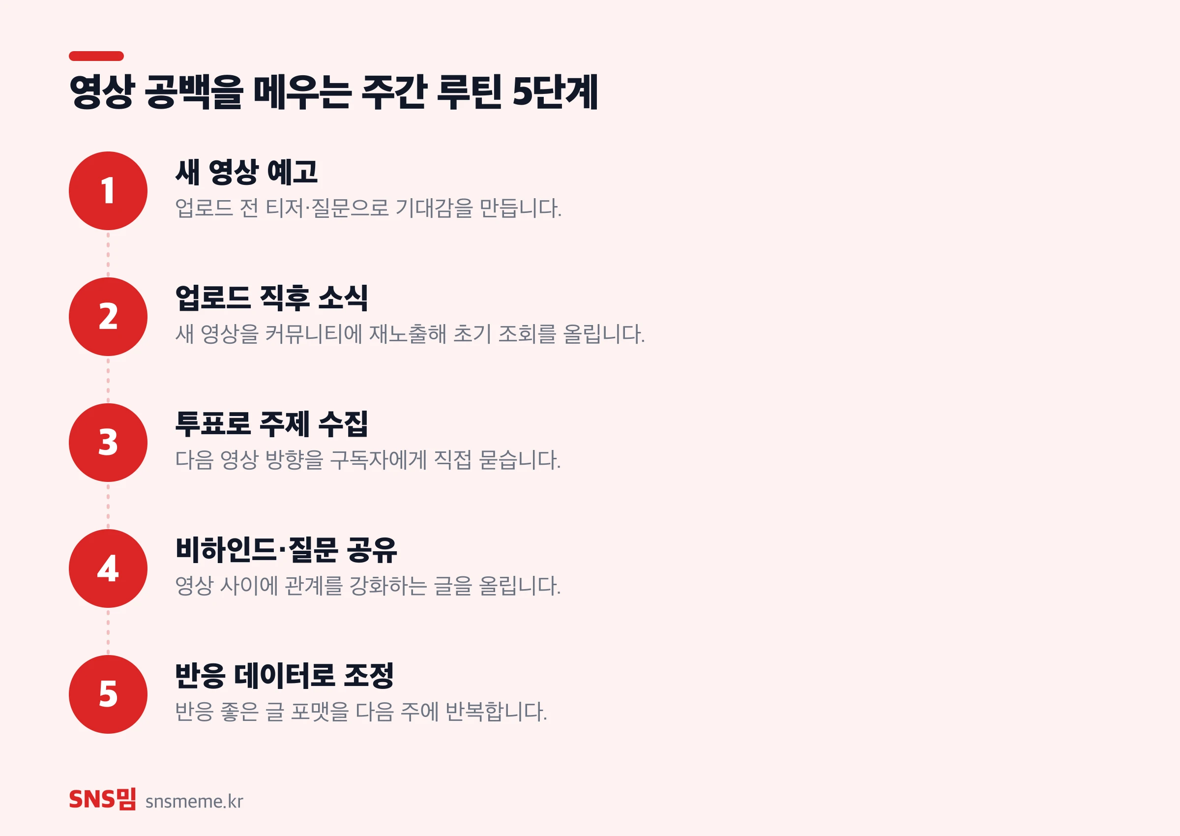 커뮤니티 탭 주간 운영 루틴 5단계 — 새 영상 예고, 업로드 직후 소식, 투표로 주제 수집, 비하인드 공유, 반응 데이터로 조정