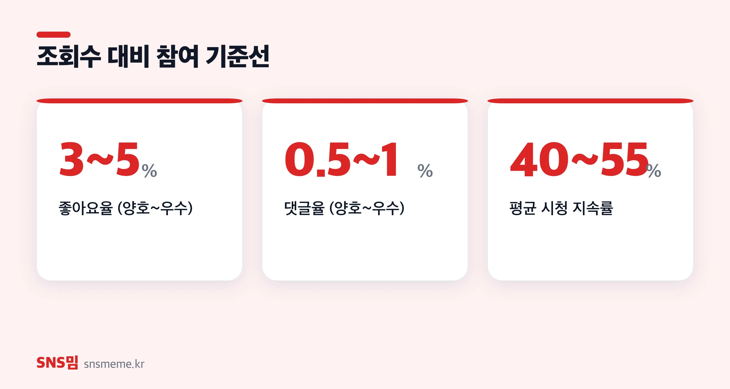 유튜브 참여 지표별 양호·우수 기준선 — 좋아요율, 댓글율, 시청 지속률