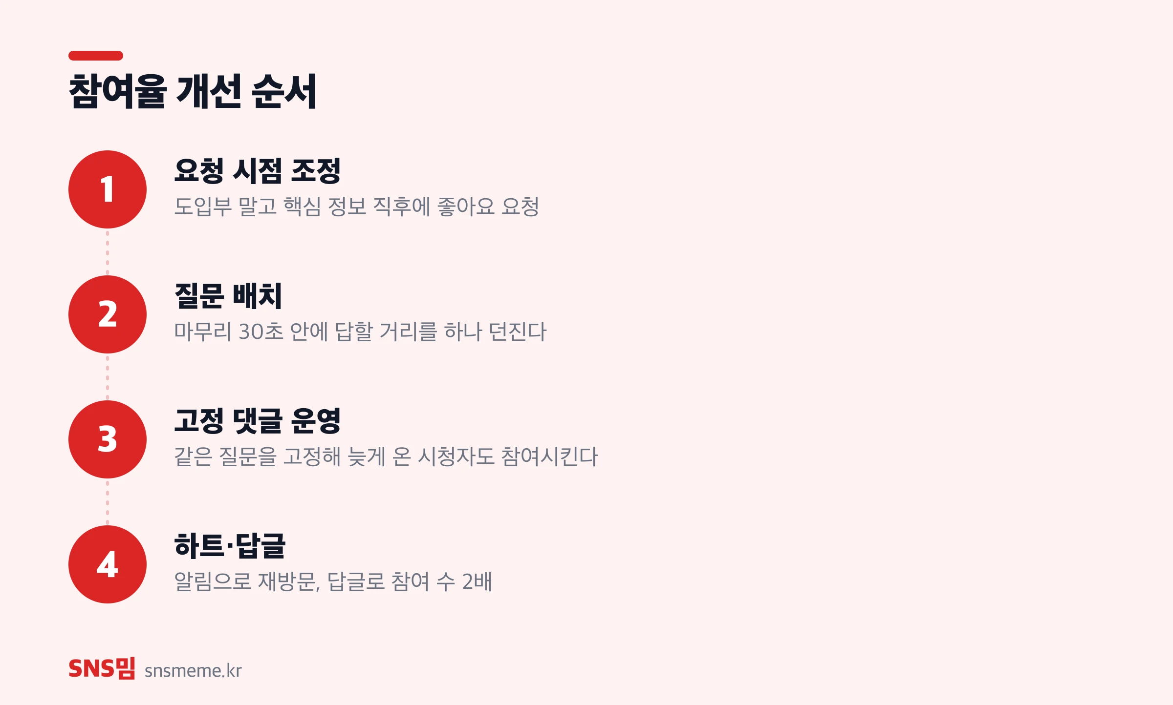 유튜브 참여율 개선 4단계 — 요청 시점 조정, 질문 배치, 고정 댓글 운영, 초기 비율 확보