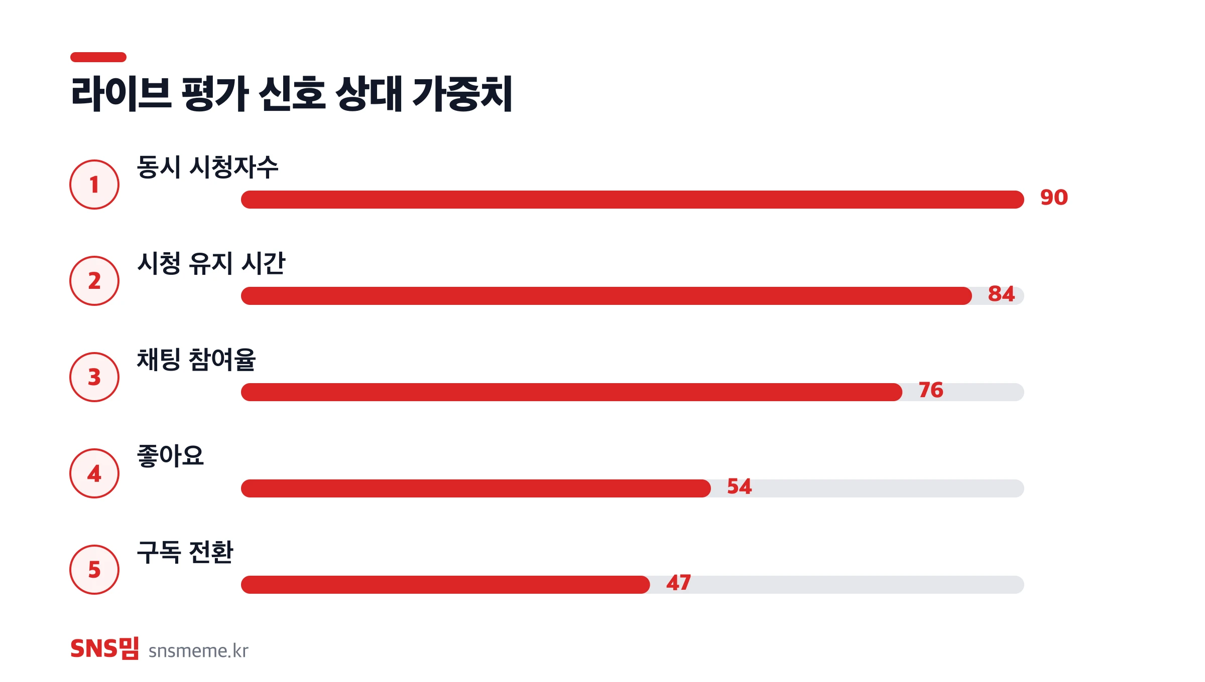 유튜브 라이브 평가 신호 상대 가중치 — 동시 시청자수, 시청 유지, 채팅 참여, 좋아요, 구독 전환