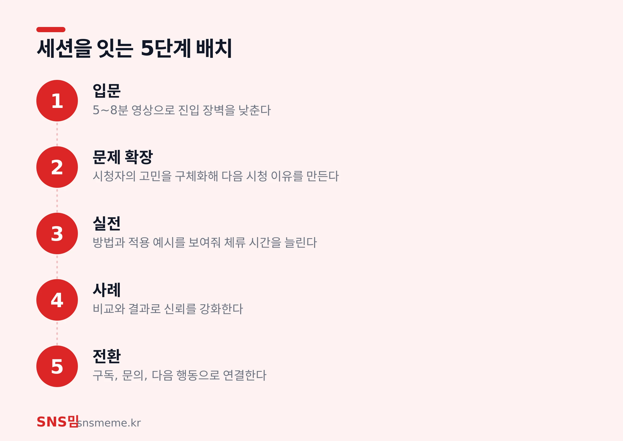 유튜브 재생목록을 입문부터 전환까지 단계별로 배치한 흐름도