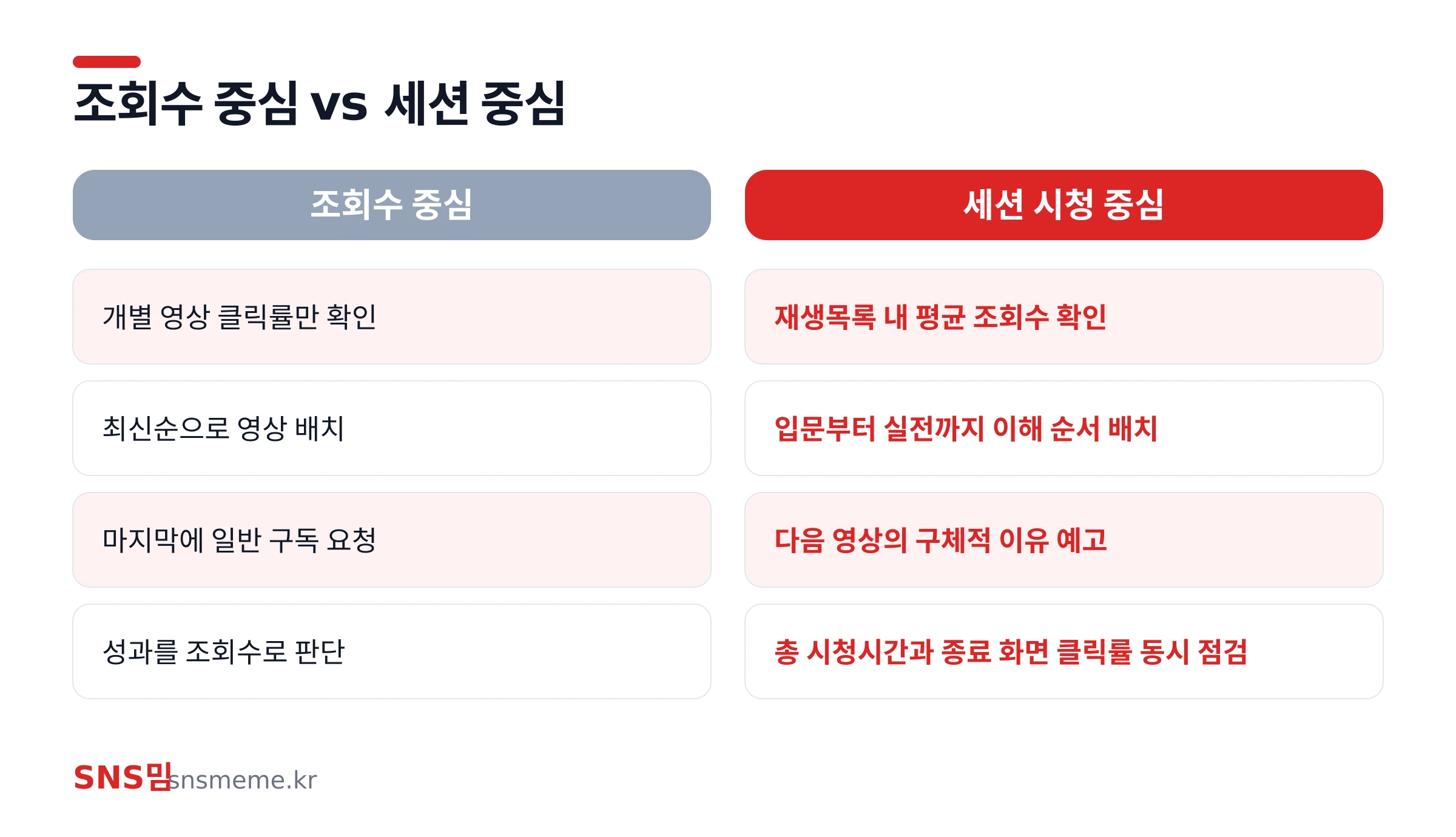 유튜브 재생목록 성과를 조회수와 세션 시청시간 지표로 비교한 표