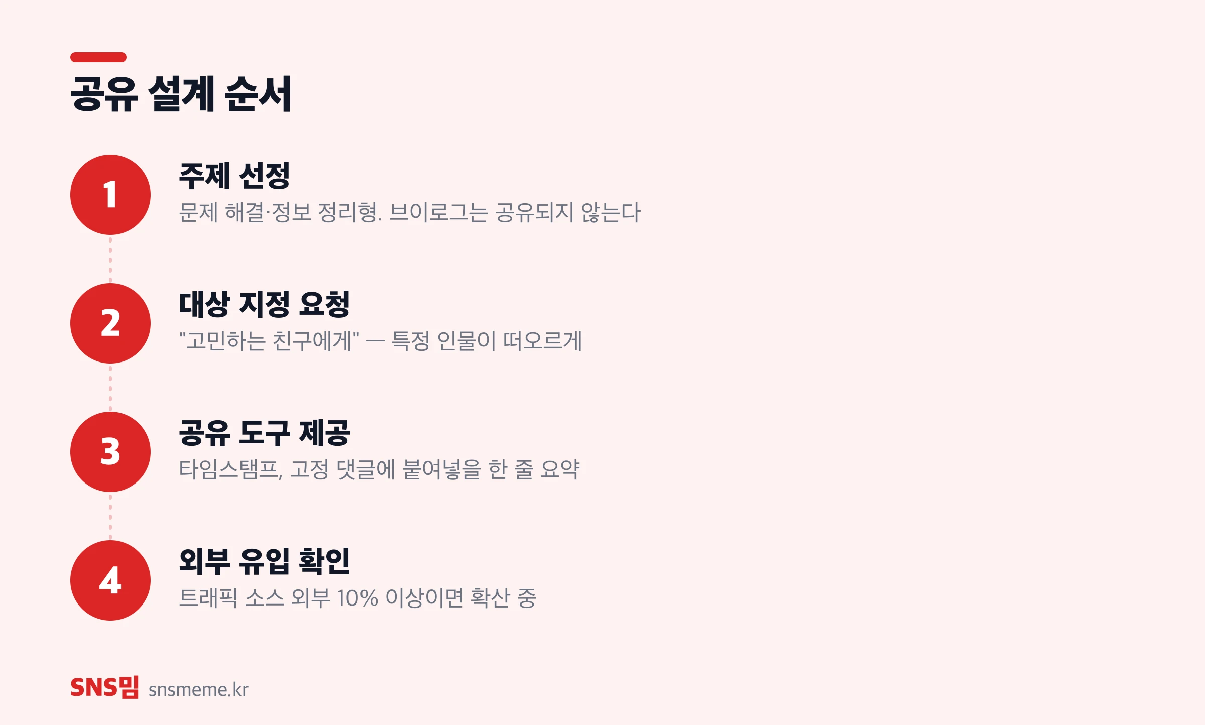 유튜브 공유 설계 4단계 — 공유 가능한 주제 선정, 대상 지정 요청, 공유 도구 제공, 외부 유입 확보
