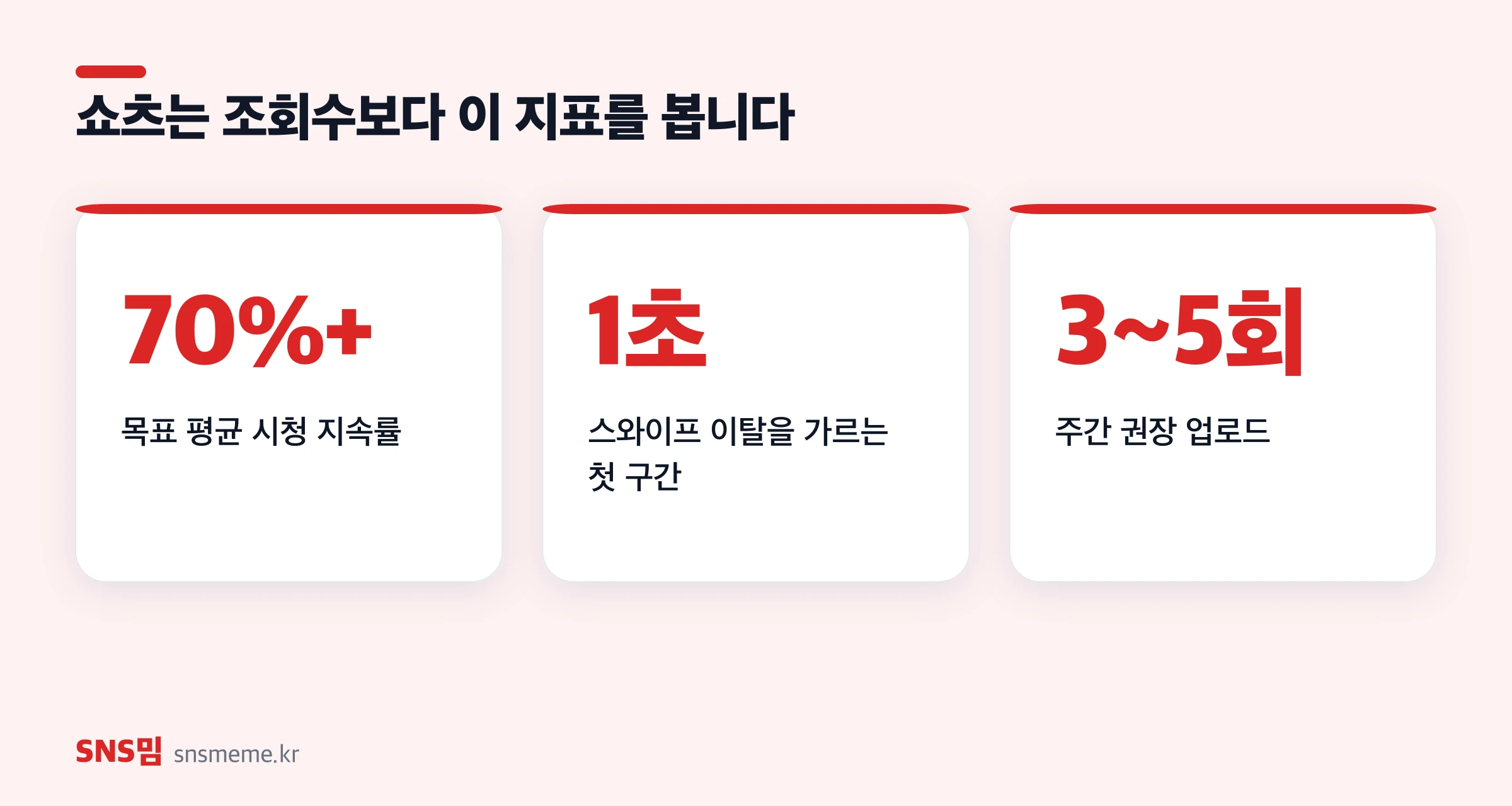 쇼츠 핵심 지표 — 목표 시청 지속률 70% 이상, 스와이프 이탈을 가르는 첫 1초, 주 3~5회 업로드