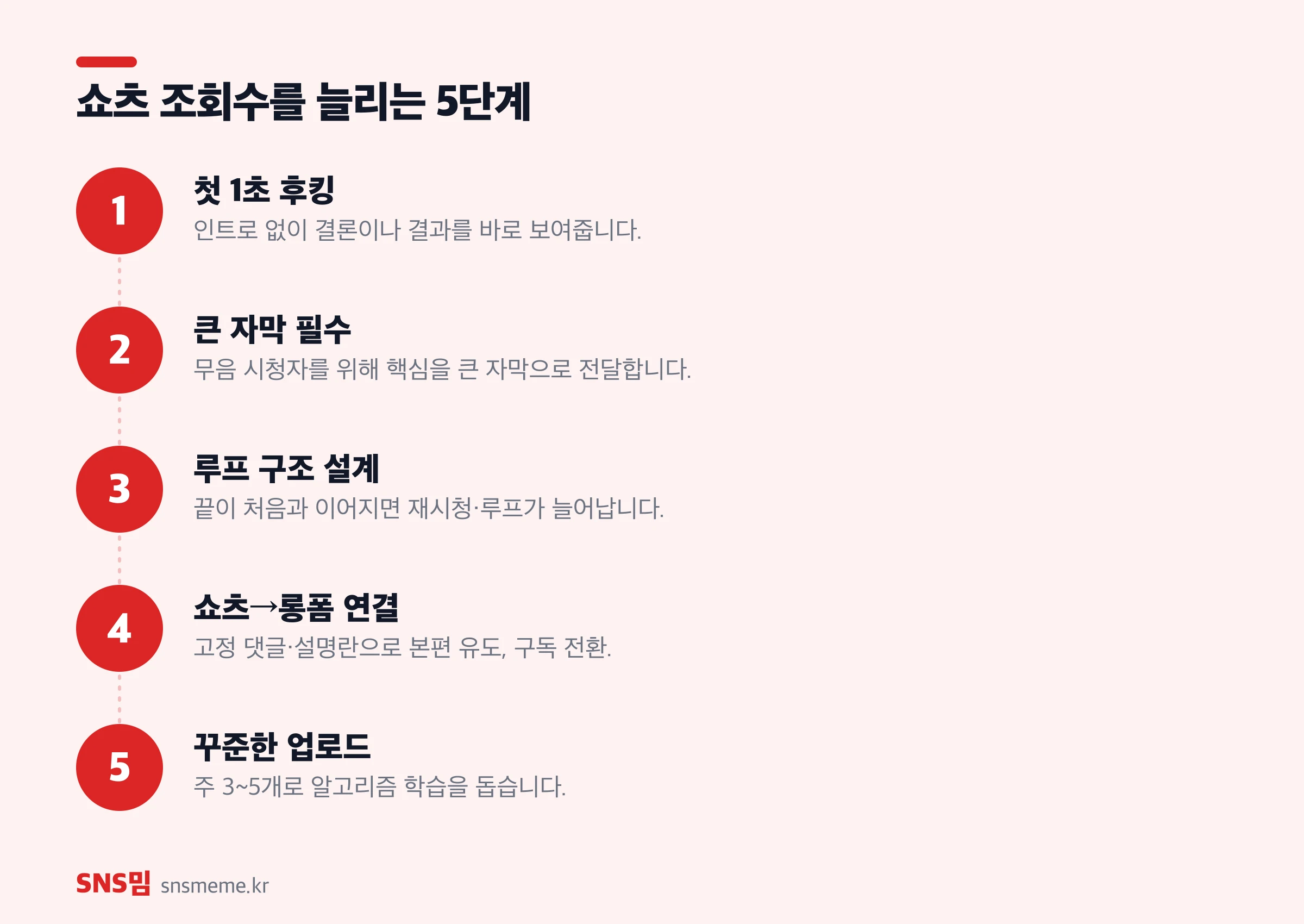 쇼츠 조회수 5단계 — 첫 1초 후킹, 큰 자막, 루프 구조, 롱폼 연결, 꾸준한 업로드