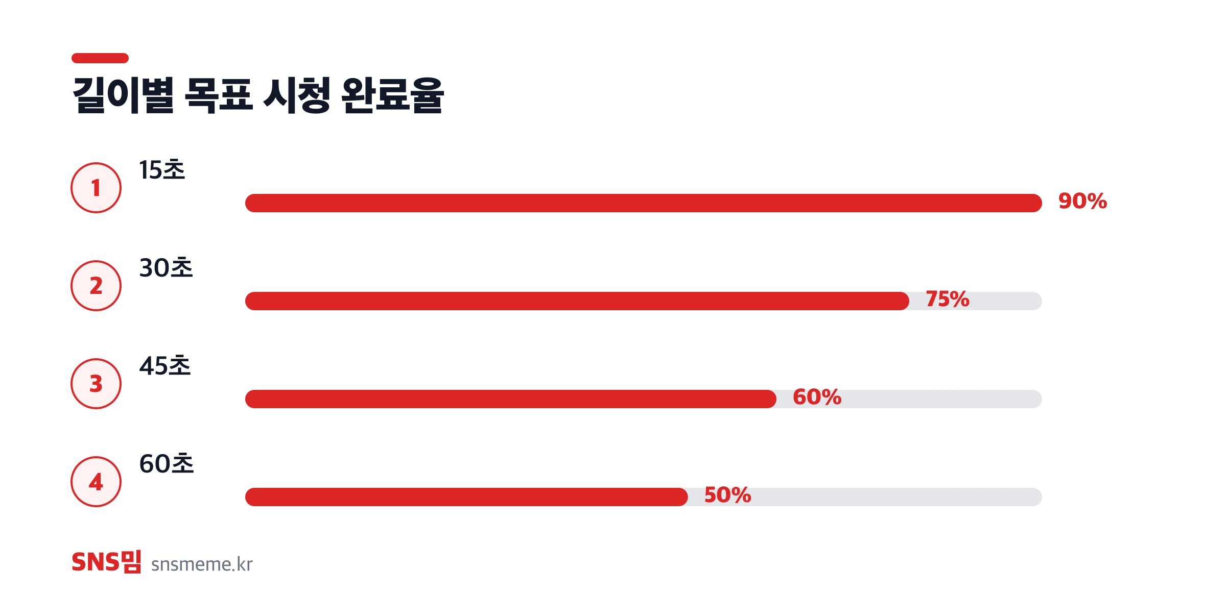 쇼츠 길이별 시청 완료율 기준선 — 15초, 30초, 45초, 60초 구간 비교