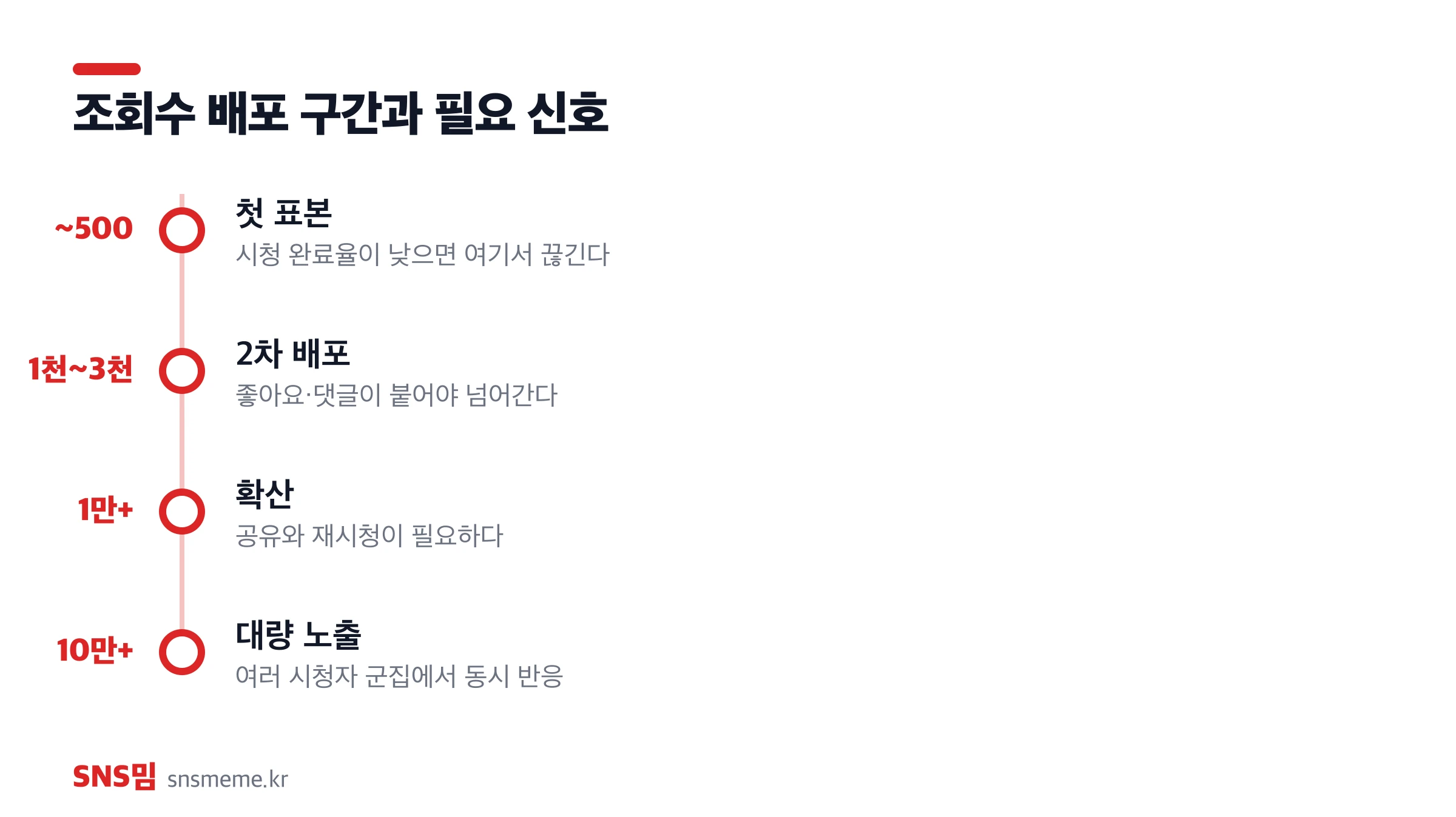 쇼츠 조회수 배포 4단계 — 첫 표본, 2차 배포, 확산, 대량 노출 구간별 필요 신호