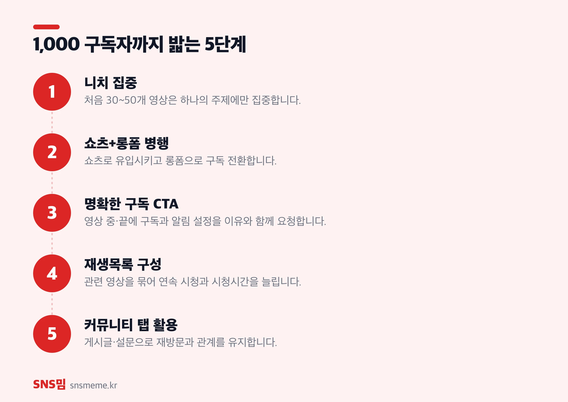 유튜브 구독자 1,000명 성장 5단계 — 니치 집중, 쇼츠+롱폼 병행, 명확한 구독 CTA, 재생목록 구성, 커뮤니티 탭 활용