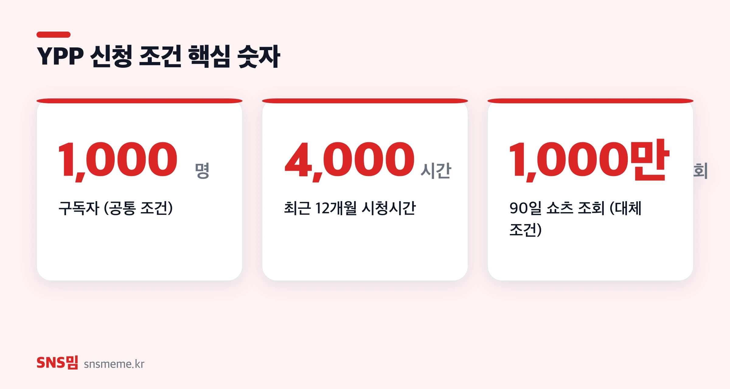 유튜브 YPP 신청 조건 — 구독자 1,000명, 최근 12개월 시청시간 4,000시간, 대체 조건 90일 쇼츠 조회 1,000만 회