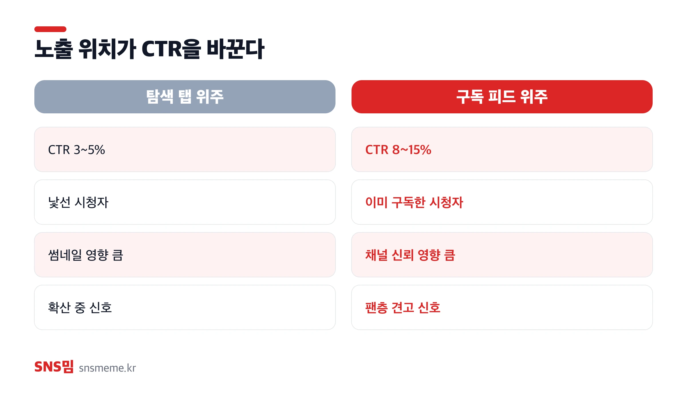 유튜브 채널 상황별 정상 CTR 범위 — 신규, 성장기, 충성 채널과 노출 위치별 차이