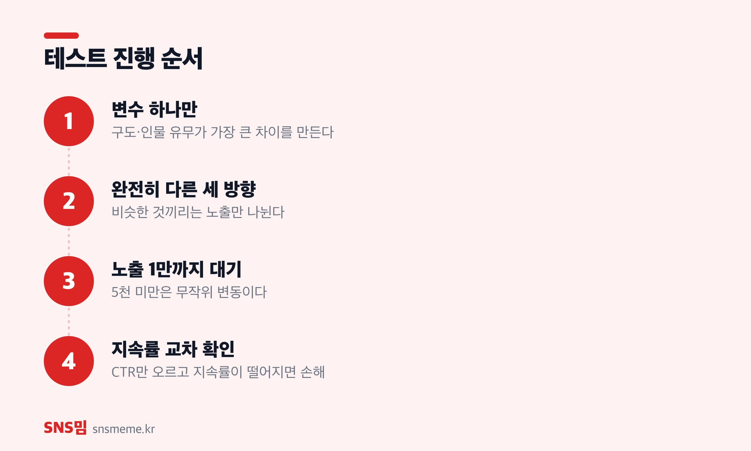 유튜브 썸네일 테스트 4단계 — 변수 하나 선택, 세 방향 제작, 노출 확보 대기, 지속률 교차 확인