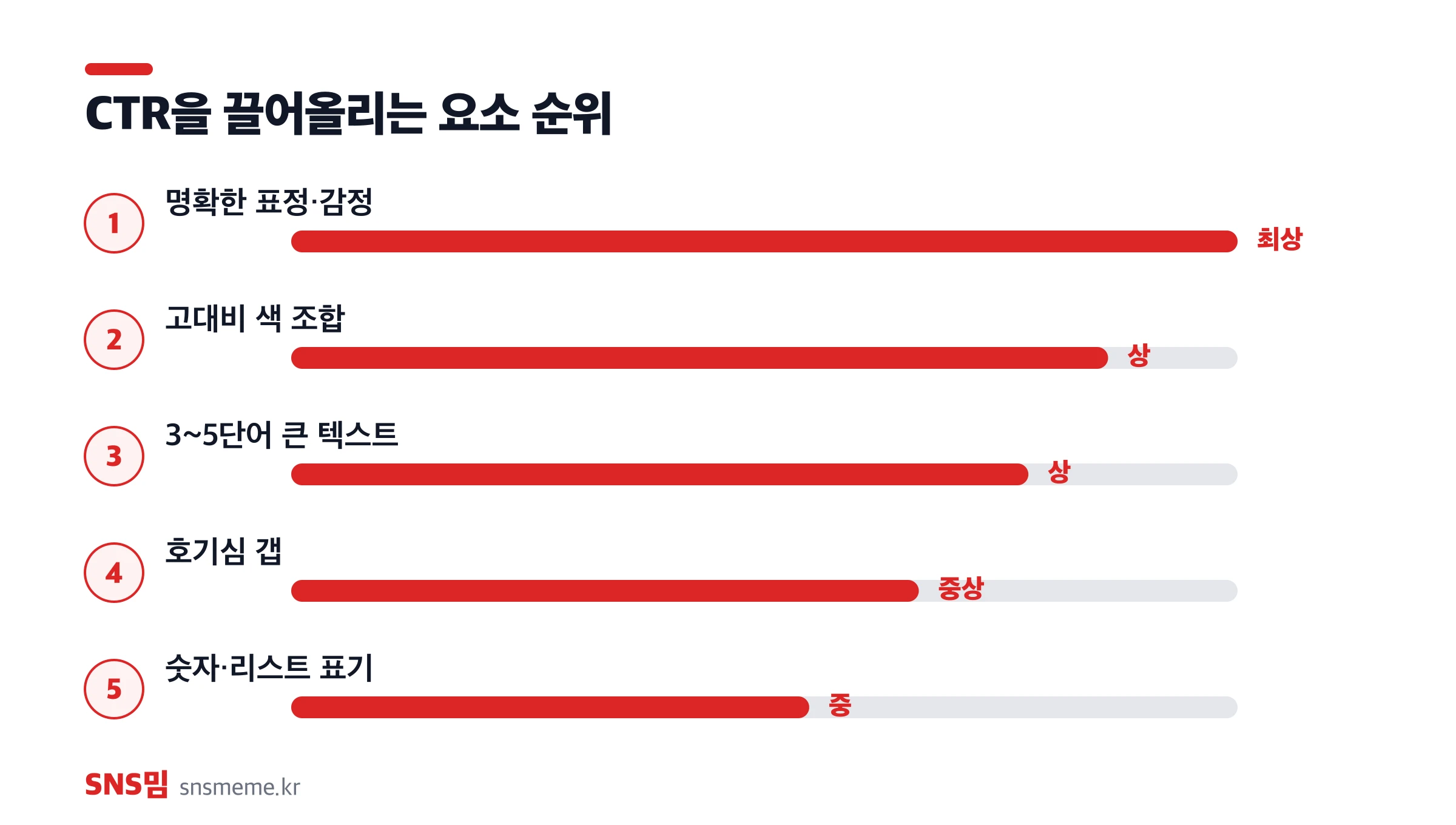 CTR을 끌어올리는 썸네일 요소 순위 — 표정, 고대비 색, 큰 텍스트, 호기심 갭, 숫자 표기